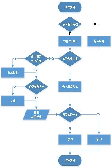 升鲜宝V2.0 杭州生鲜配送行业的智能供应链管理解决方案与手机分拣系统使用说明