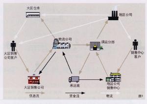 供应链管理技术与服务的融合 构建现代商业核心竞争优势
